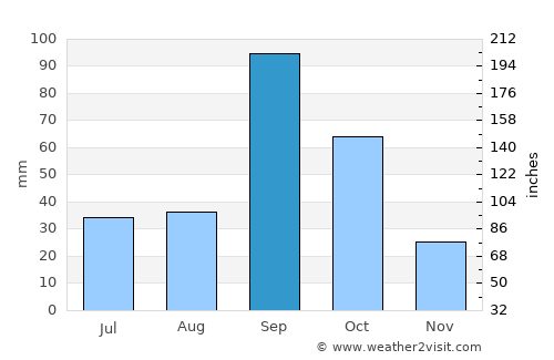 Sangamner average rain in September