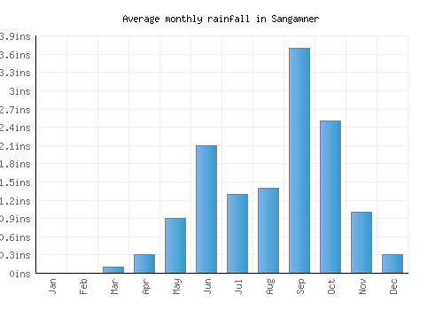 Sangamner monthly rainfall chart (inches)