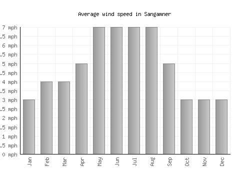 Sangamner average winspeed by month (mph)