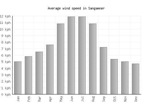 Sangamner average winspeed by month (km/h)