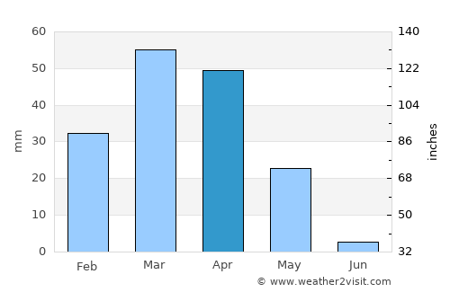 Sangar Sarāy average rain in April