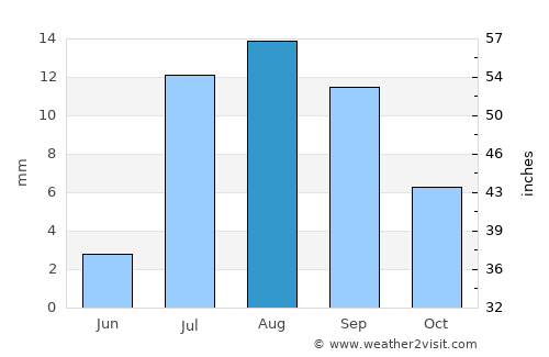 Sangar Sarāy average rain in August