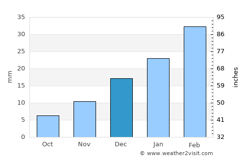 Sangar Sarāy average rain in December