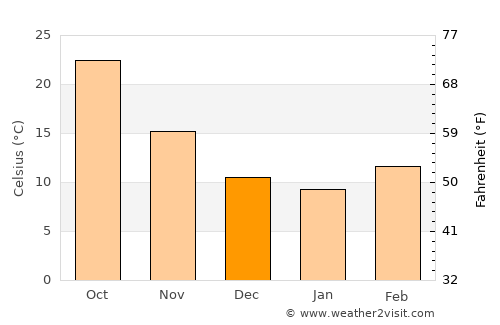 Sangar Sarāy average temperature in December