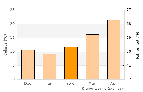 Sangar Sarāy average temperature in February