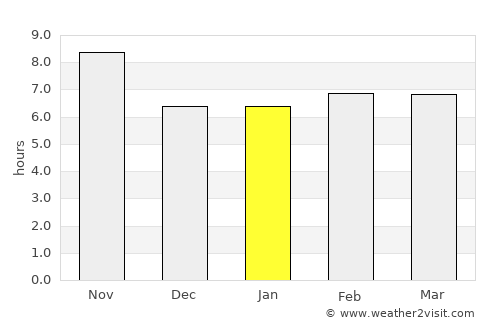 Sangar Sarāy average rain in January