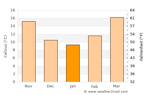 Sangar Sarāy average temperature in January