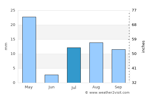 Sangar Sarāy average rain in July