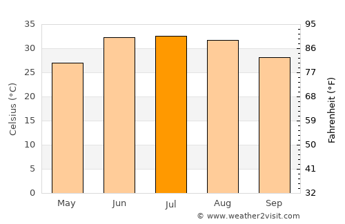 Sangar Sarāy average temperature in July