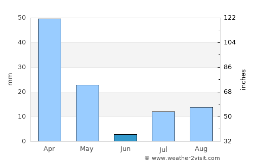 Sangar Sarāy average rain in June