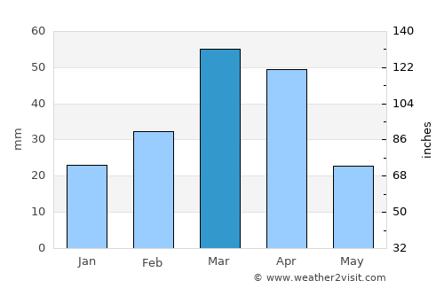 Sangar Sarāy average rain in March