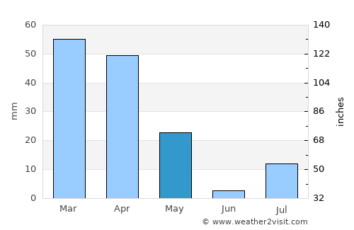 Sangar Sarāy average rain in May