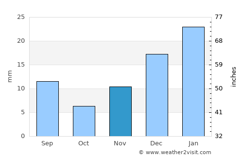 Sangar Sarāy average rain in November