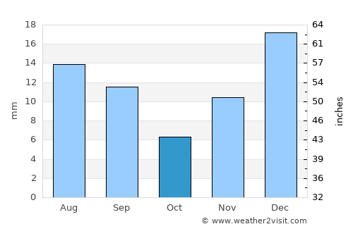 Sangar Sarāy average rain in October