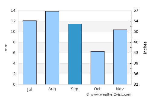 Sangar Sarāy average rain in September