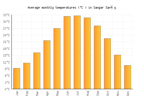 Sangar Sarāy average temperature chart (Celsius)