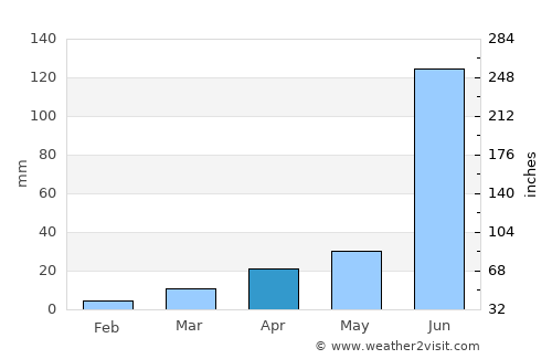 Sangāreddi average rain in April