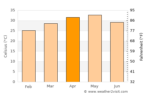 Sangāreddi average temperature in April