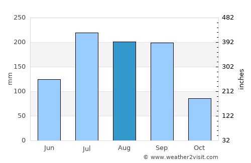 Sangāreddi average rain in August