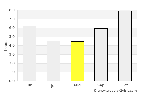 Sangāreddi average rain in August