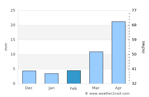 Sangāreddi average rain in February