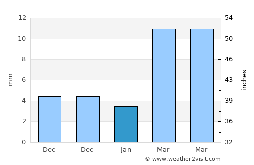 Sangāreddi average rain in January