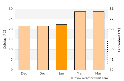 Sangāreddi average temperature in January