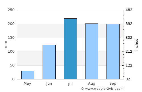 Sangāreddi average rain in July