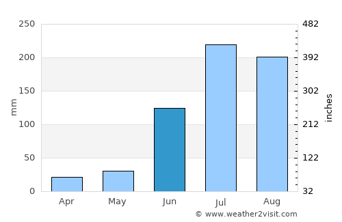 Sangāreddi average rain in June