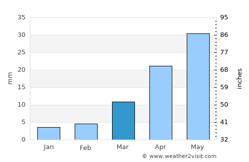 Sangāreddi average rain in March