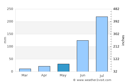 Sangāreddi average rain in May