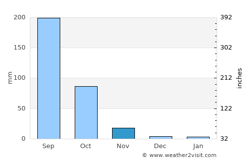 Sangāreddi average rain in November