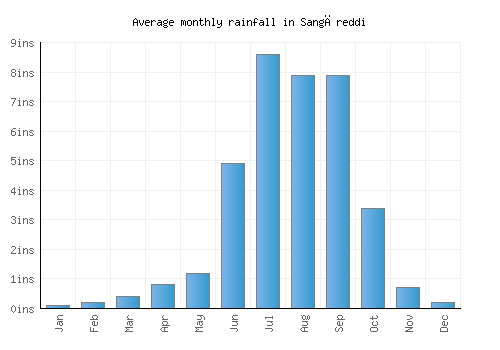 Sangāreddi monthly rainfall chart (inches)