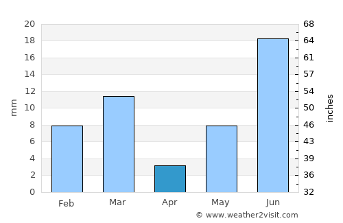 Sangaria average rain in April