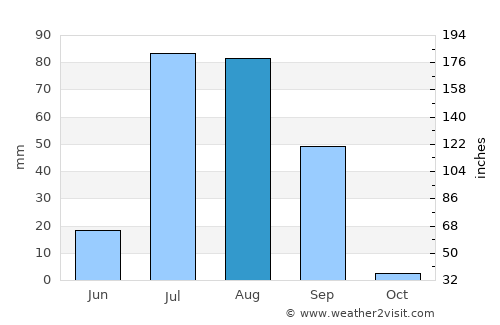 Sangaria average rain in August