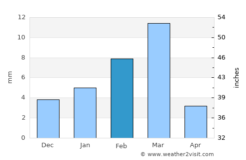 Sangaria average rain in February