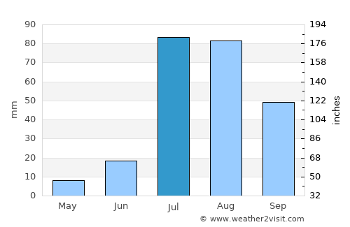 Sangaria average rain in July