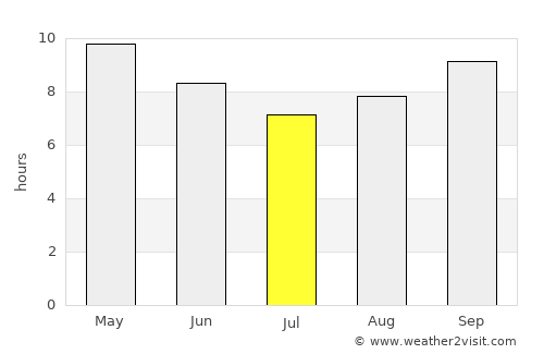 Sangaria average rain in July
