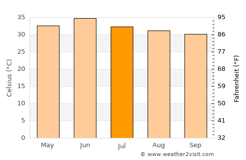 Sangaria average temperature in July