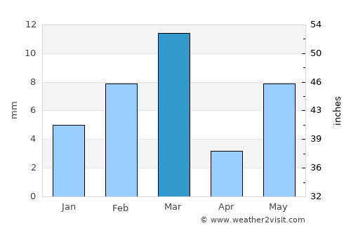Sangaria average rain in March