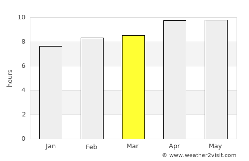 Sangaria average rain in March