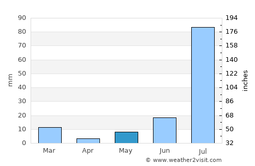 Sangaria average rain in May