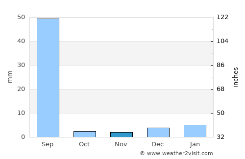 Sangaria average rain in November