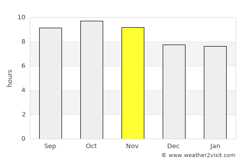 Sangaria average rain in November
