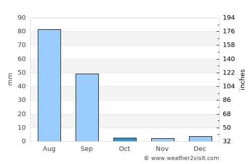 Sangaria average rain in October