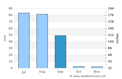 Sangaria average rain in September