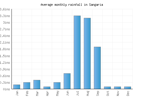 Sangaria monthly rainfall chart (inches)