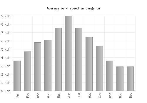 Sangaria average winspeed by month (km/h)