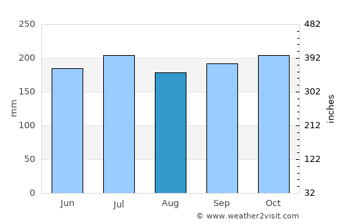 Sangat average rain in August