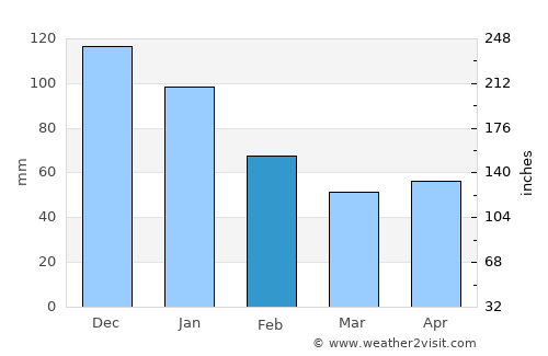 Sangat average rain in February